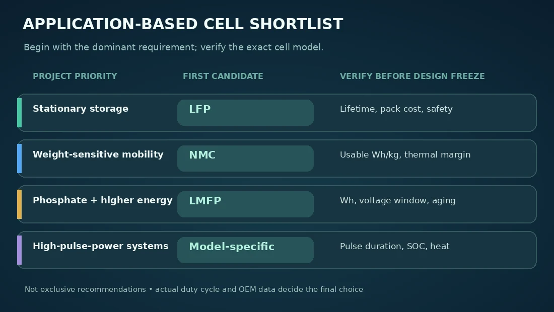 Application-Based Selection Workflow for LMFP LFP and NMC Pouch Cells Pouch cell selection flow matching storage, weight-sensitive mobility, phosphate energy and pulse-power projects to evaluation priorities.